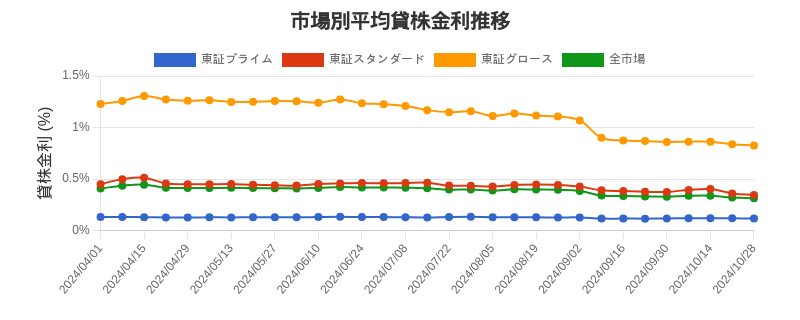 市場区分毎の平均貸株金利推移チャート