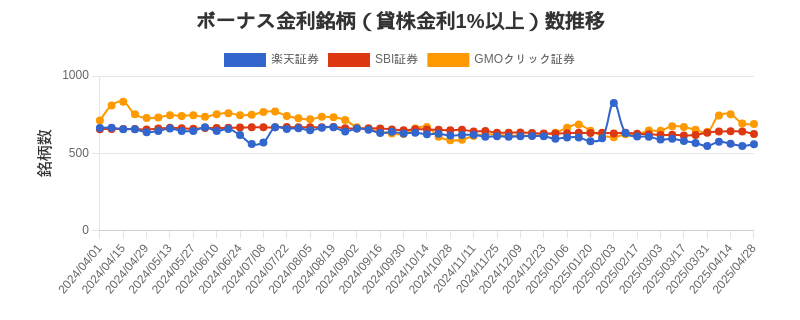 ボーナス金利（1%以上）銘柄数推移チャート