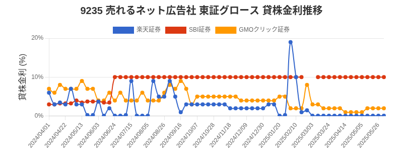 9235 売れるネット広告社 東証グロース 貸株金利推移チャート