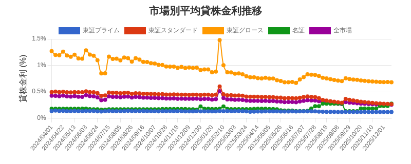 市場区分毎の平均貸株金利推移チャート