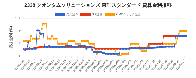 2338 クオンタムソリューションズ 東証スタンダード 貸株金利推移チャート