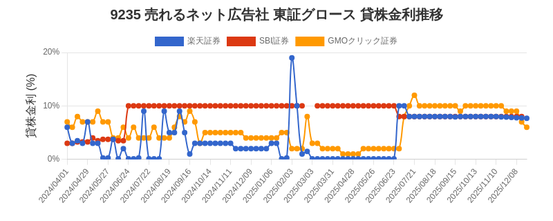 9235 売れるネット広告社 東証グロース 貸株金利推移チャート