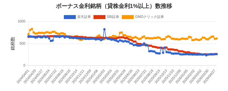 ボーナス金利（1%以上）銘柄数推移チャート
