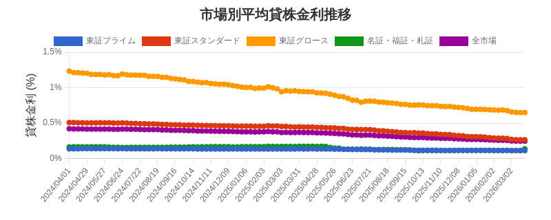 市場区分毎の平均貸株金利推移チャート