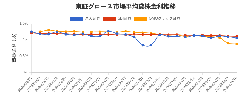 東証グロース市場の平均貸株金利推移チャート