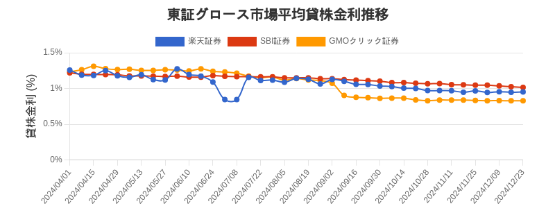 東証グロース市場の平均貸株金利推移チャート