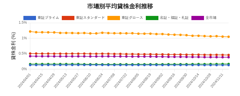 市場区分毎の平均貸株金利推移チャート