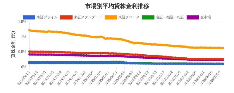 市場区分毎の平均貸株金利推移チャート