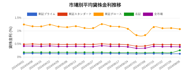 市場区分毎の平均貸株金利推移チャート