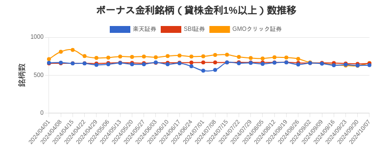 ボーナス金利（1%以上）銘柄数推移チャート