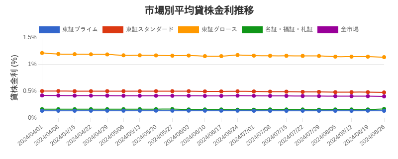 市場区分毎の平均貸株金利推移チャート