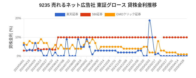 9235 売れるネット広告社 東証グロース 貸株金利推移チャート