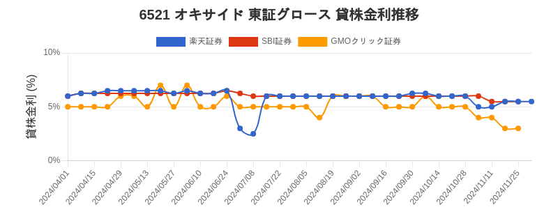 6521 オキサイド 東証グロース 貸株金利推移チャート