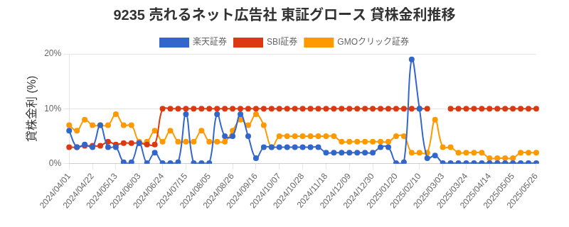 9235 売れるネット広告社 東証グロース 貸株金利推移チャート