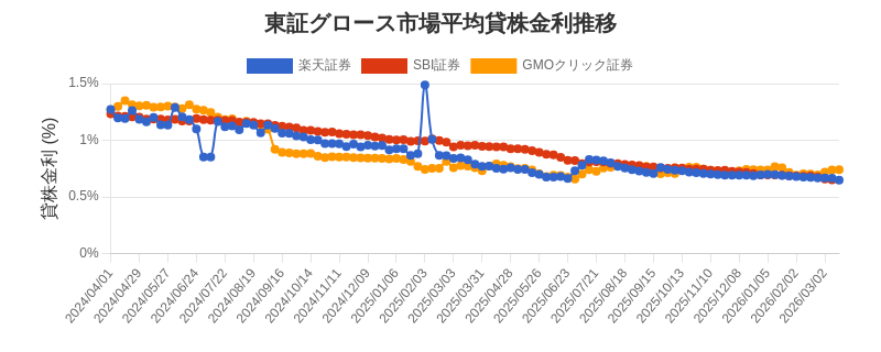東証グロース市場の平均貸株金利推移チャート