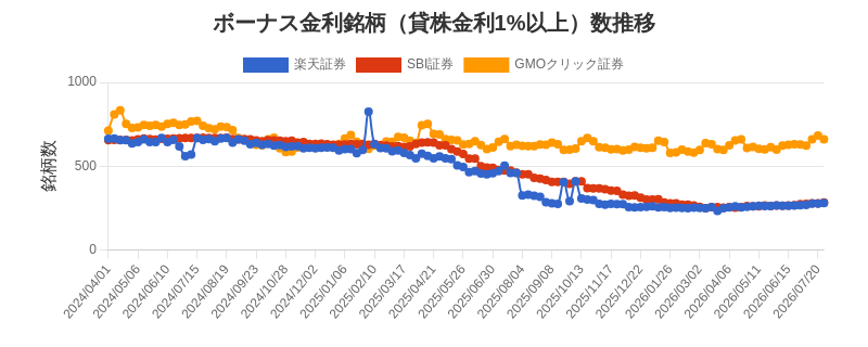 ボーナス金利（1%以上）銘柄数推移チャート
