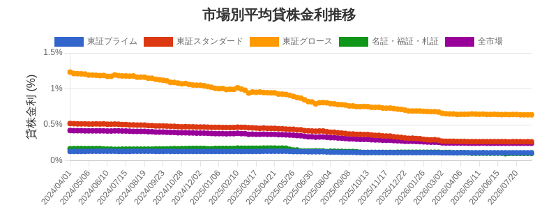 市場区分毎の平均貸株金利推移チャート