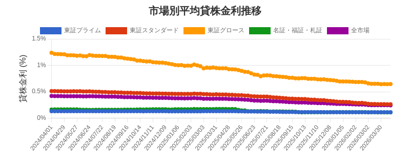市場区分毎の平均貸株金利推移チャート