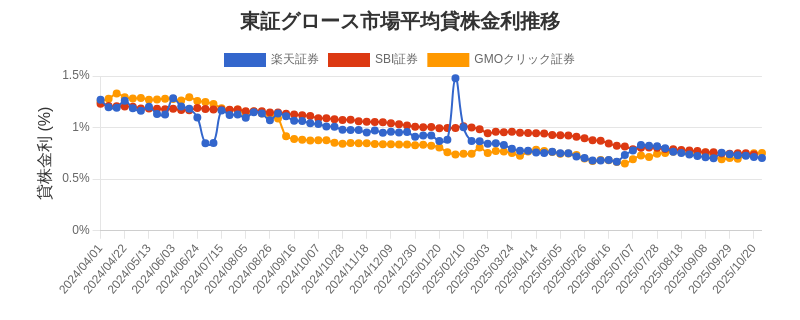 東証グロース市場の平均貸株金利推移チャート