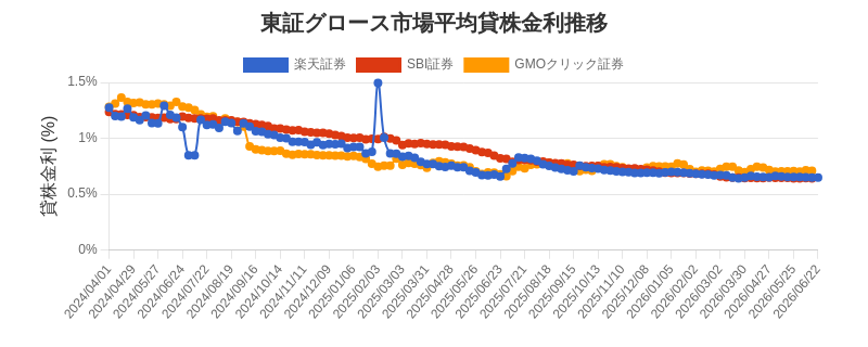 東証グロース市場の平均貸株金利推移チャート