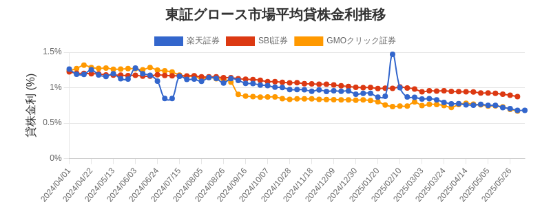 東証グロース市場の平均貸株金利推移チャート