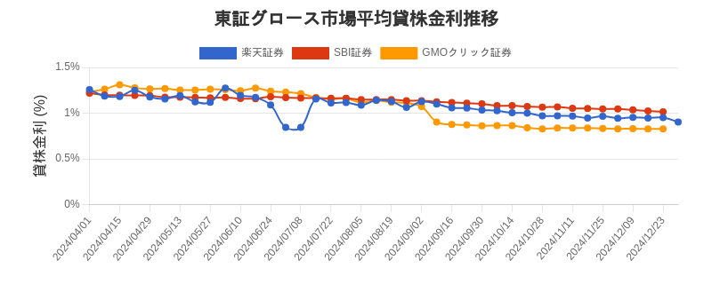 東証グロース市場の平均貸株金利推移チャート