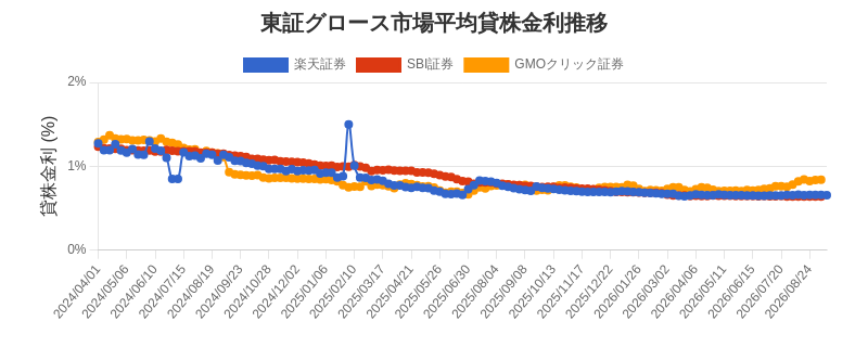 東証グロース市場の平均貸株金利推移チャート