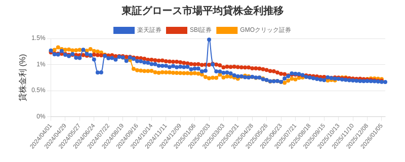 東証グロース市場の平均貸株金利推移チャート
