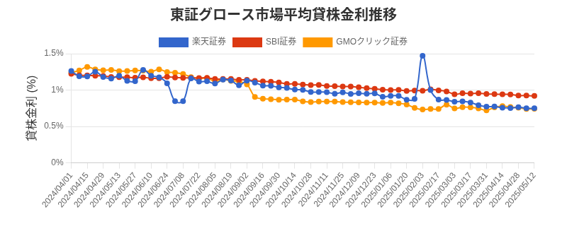 東証グロース市場の平均貸株金利推移チャート