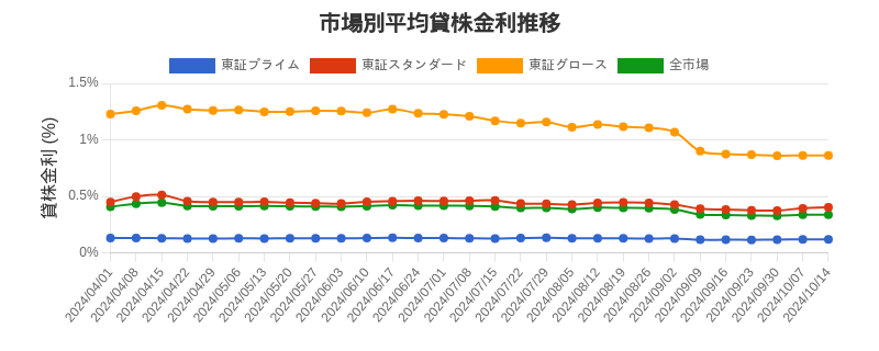 市場区分毎の平均貸株金利推移チャート