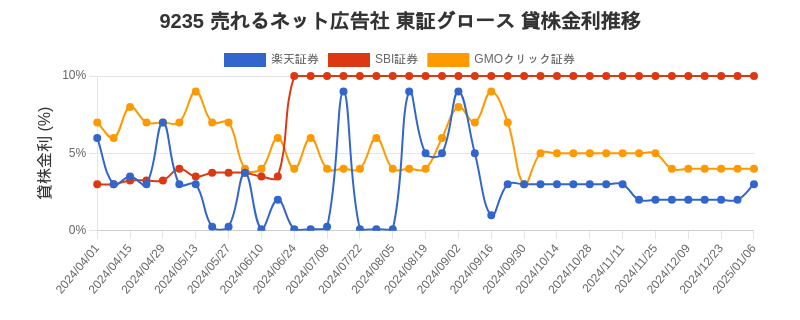 9235 売れるネット広告社 東証グロース 貸株金利推移チャート