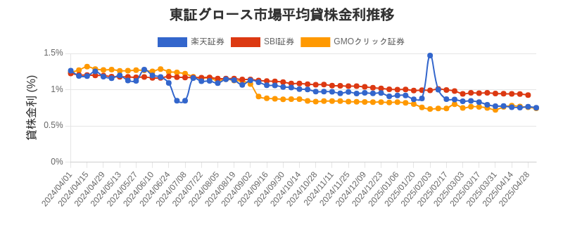 東証グロース市場の平均貸株金利推移チャート