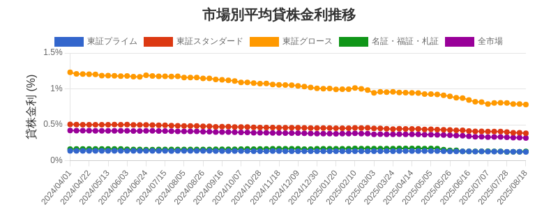 市場区分毎の平均貸株金利推移チャート
