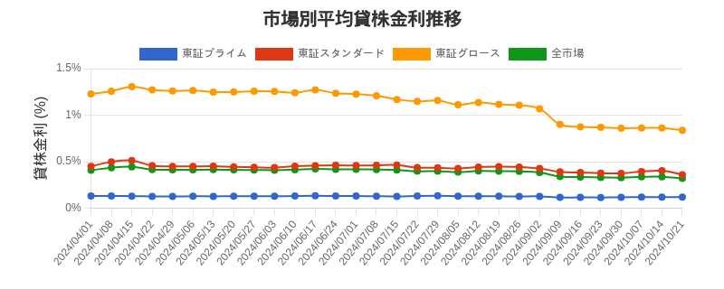 by_market_chart.png