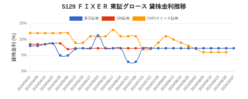 5129 ＦＩＸＥＲ 東証グロース 貸株金利推移チャート