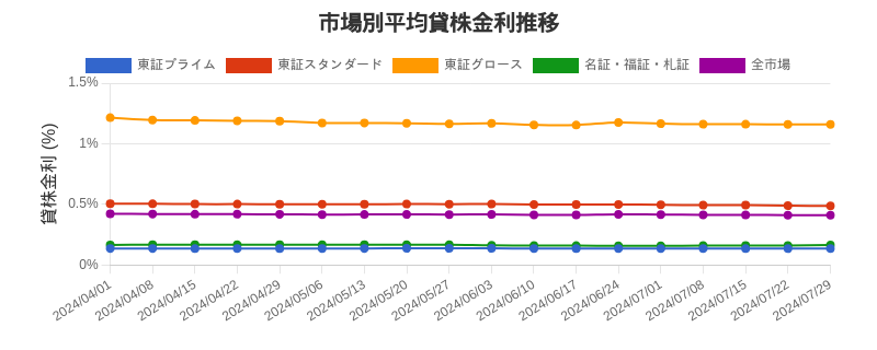 市場区分毎の平均貸株金利推移チャート